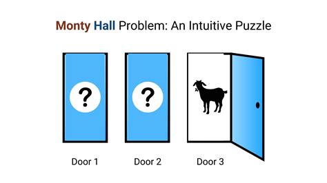 3門問題|三門問題 (Monty Hall Problem)